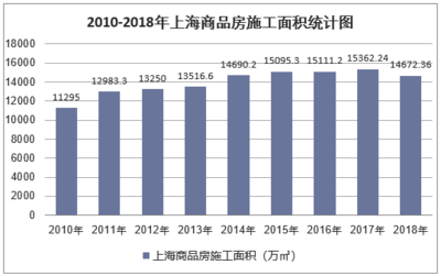 2018年上海房地產開發投資、施工、銷售情況及價格走勢分析「圖」