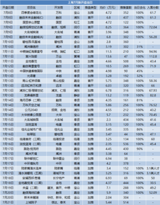 7月上海房地產市場報告|調控升級