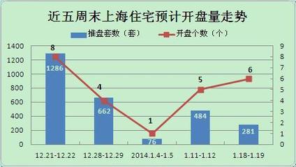 本周末開6盤不足300套 少量推盤探市成節(jié)前主基調(diào)