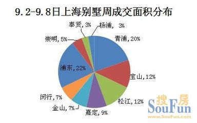周成交量下滑約1成 1周均價(jià)近漲5千/㎡重回3萬(wàn)/㎡以上